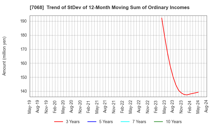 7068 Feedforce Group Inc.: Trend of StDev of 12-Month Moving Sum of Ordinary Incomes