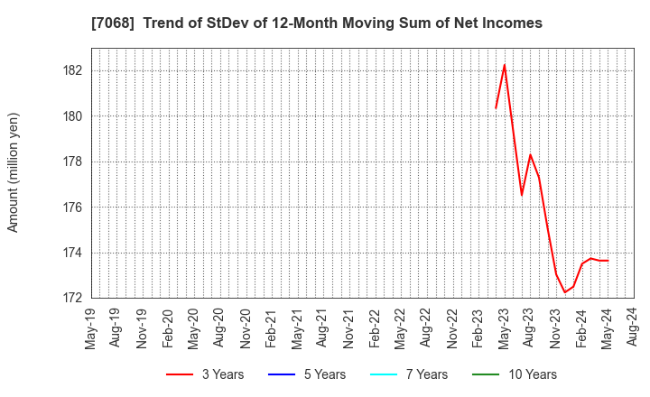 7068 Feedforce Group Inc.: Trend of StDev of 12-Month Moving Sum of Net Incomes