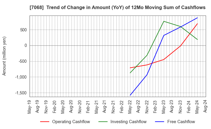 7068 Feedforce Group Inc.: Trend of Change in Amount (YoY) of 12Mo Moving Sum of Cashflows