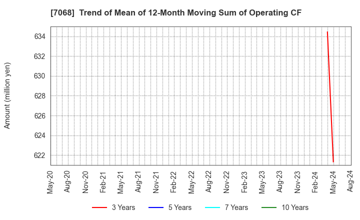 7068 Feedforce Group Inc.: Trend of Mean of 12-Month Moving Sum of Operating CF