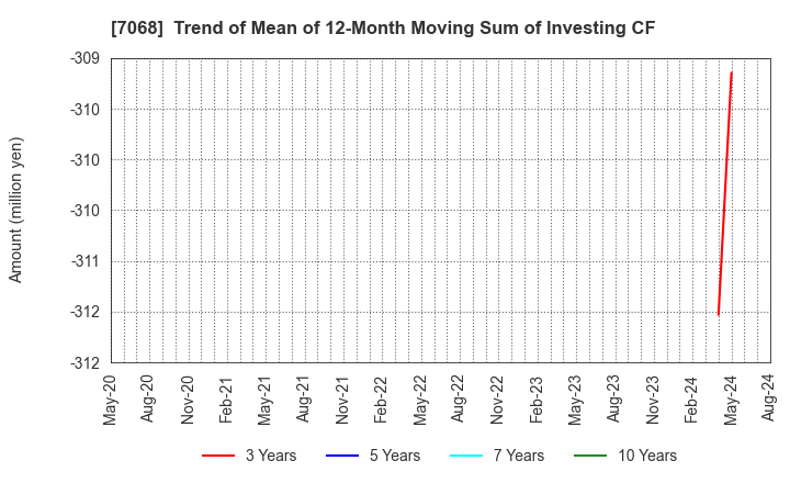 7068 Feedforce Group Inc.: Trend of Mean of 12-Month Moving Sum of Investing CF