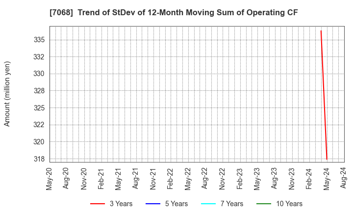 7068 Feedforce Group Inc.: Trend of StDev of 12-Month Moving Sum of Operating CF