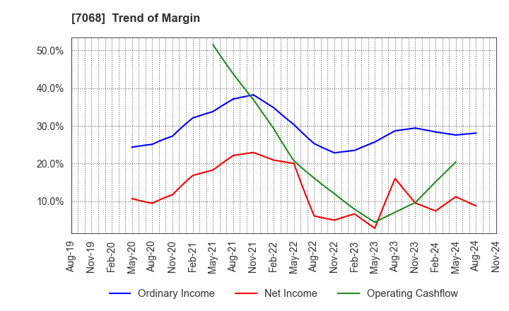 7068 Feedforce Group Inc.: Trend of Margin