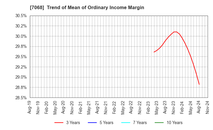 7068 Feedforce Group Inc.: Trend of Mean of Ordinary Income Margin