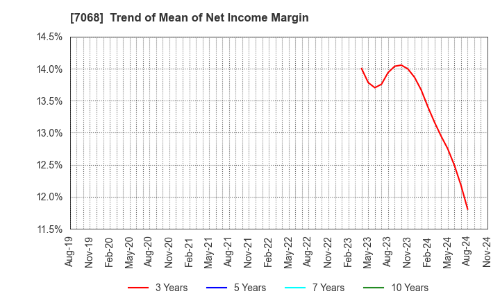 7068 Feedforce Group Inc.: Trend of Mean of Net Income Margin