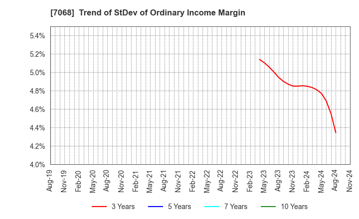 7068 Feedforce Group Inc.: Trend of StDev of Ordinary Income Margin