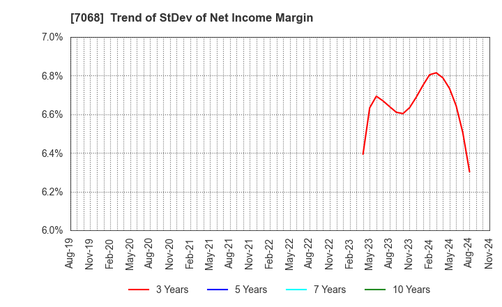 7068 Feedforce Group Inc.: Trend of StDev of Net Income Margin