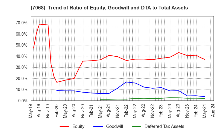 7068 Feedforce Group Inc.: Trend of Ratio of Equity, Goodwill and DTA to Total Assets