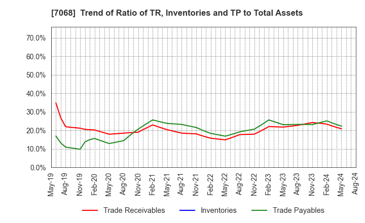 7068 Feedforce Group Inc.: Trend of Ratio of TR, Inventories and TP to Total Assets