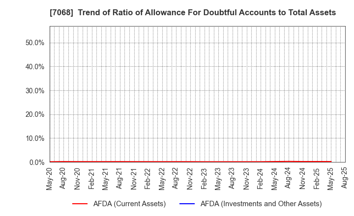 7068 Feedforce Group Inc.: Trend of Ratio of Allowance For Doubtful Accounts to Total Assets