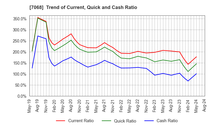 7068 Feedforce Group Inc.: Trend of Current, Quick and Cash Ratio