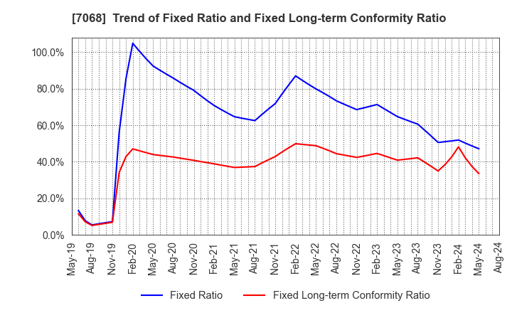 7068 Feedforce Group Inc.: Trend of Fixed Ratio and Fixed Long-term Conformity Ratio