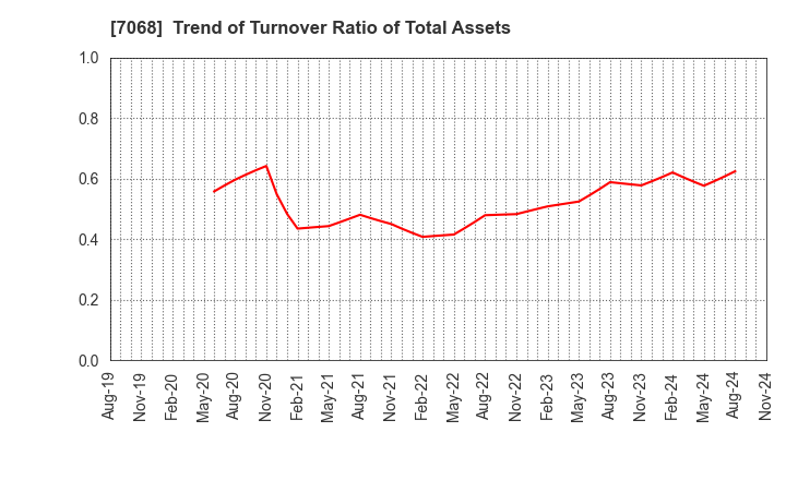 7068 Feedforce Group Inc.: Trend of Turnover Ratio of Total Assets