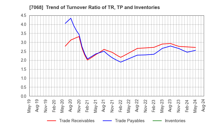 7068 Feedforce Group Inc.: Trend of Turnover Ratio of TR, TP and Inventories