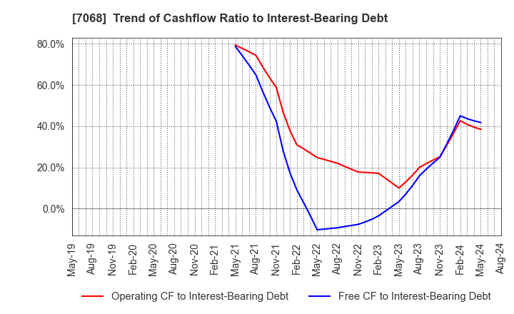 7068 Feedforce Group Inc.: Trend of Cashflow Ratio to Interest-Bearing Debt