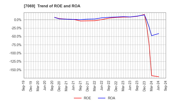 7069 CyberBuzz, Inc.: Trend of ROE and ROA