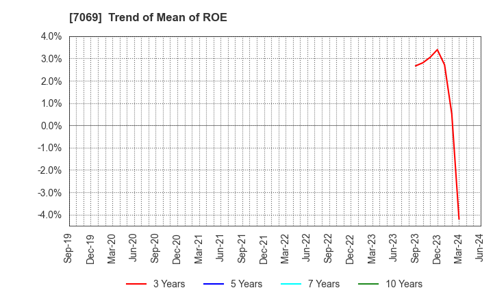 7069 CyberBuzz, Inc.: Trend of Mean of ROE