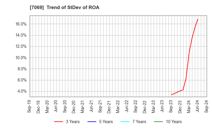 7069 CyberBuzz, Inc.: Trend of StDev of ROA