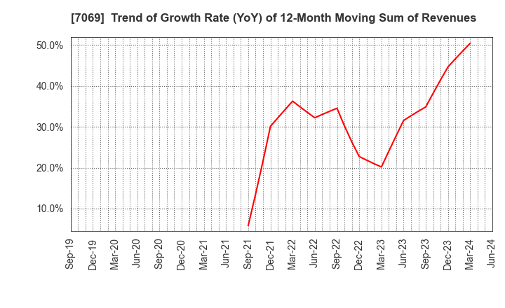 7069 CyberBuzz, Inc.: Trend of Growth Rate (YoY) of 12-Month Moving Sum of Revenues