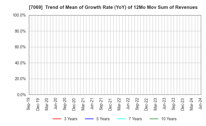 7069 CyberBuzz, Inc.: Trend of Mean of Growth Rate (YoY) of 12Mo Mov Sum of Revenues