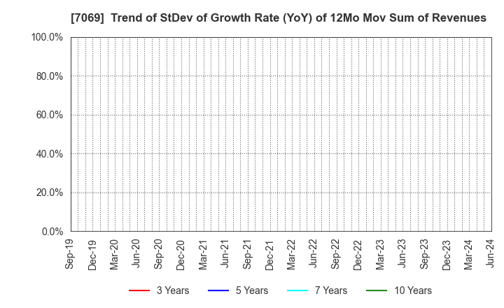 7069 CyberBuzz, Inc.: Trend of StDev of Growth Rate (YoY) of 12Mo Mov Sum of Revenues