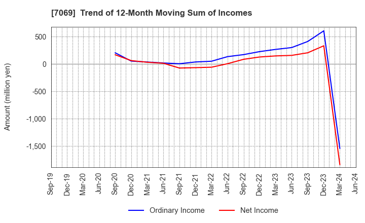 7069 CyberBuzz, Inc.: Trend of 12-Month Moving Sum of Incomes