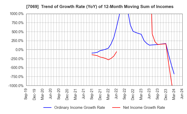 7069 CyberBuzz, Inc.: Trend of Growth Rate (YoY) of 12-Month Moving Sum of Incomes