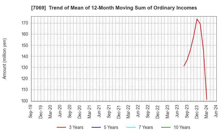 7069 CyberBuzz, Inc.: Trend of Mean of 12-Month Moving Sum of Ordinary Incomes