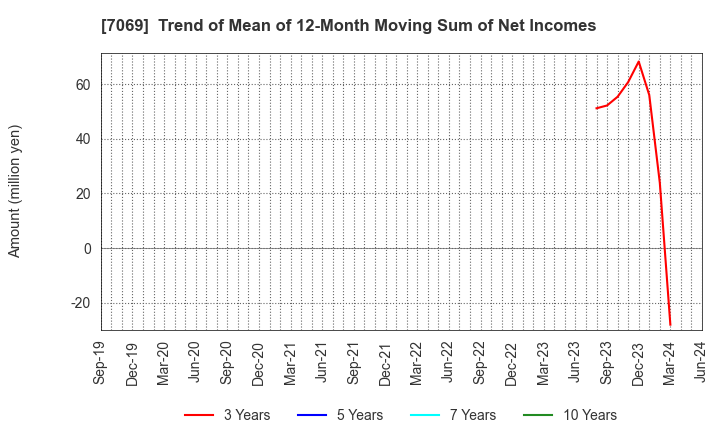 7069 CyberBuzz, Inc.: Trend of Mean of 12-Month Moving Sum of Net Incomes