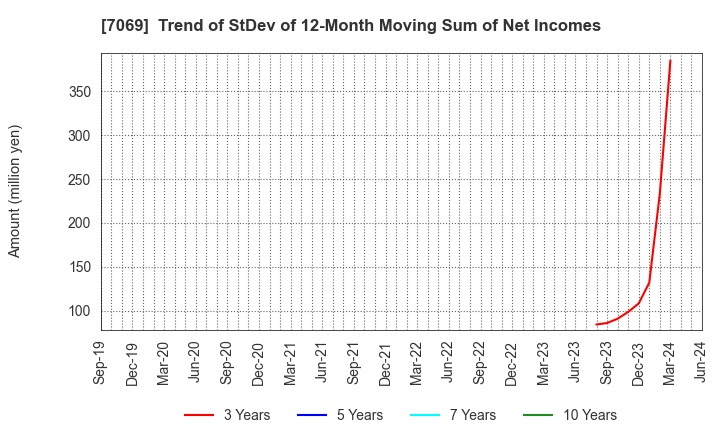 7069 CyberBuzz, Inc.: Trend of StDev of 12-Month Moving Sum of Net Incomes