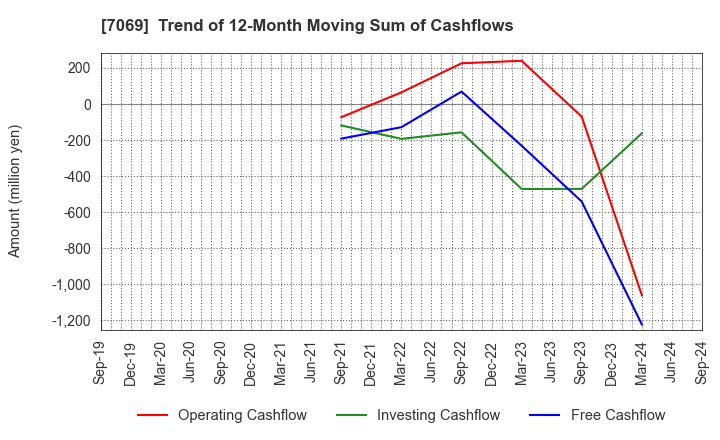 7069 CyberBuzz, Inc.: Trend of 12-Month Moving Sum of Cashflows