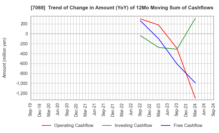 7069 CyberBuzz, Inc.: Trend of Change in Amount (YoY) of 12Mo Moving Sum of Cashflows