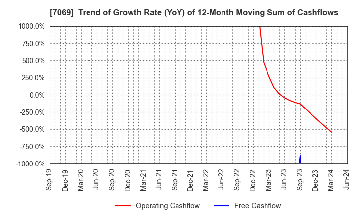 7069 CyberBuzz, Inc.: Trend of Growth Rate (YoY) of 12-Month Moving Sum of Cashflows