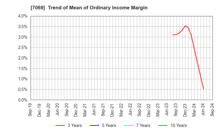 7069 CyberBuzz, Inc.: Trend of Mean of Ordinary Income Margin