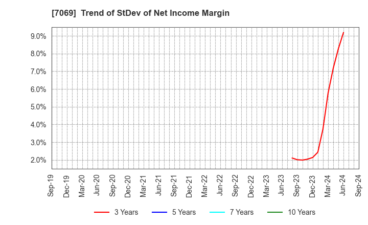 7069 CyberBuzz, Inc.: Trend of StDev of Net Income Margin