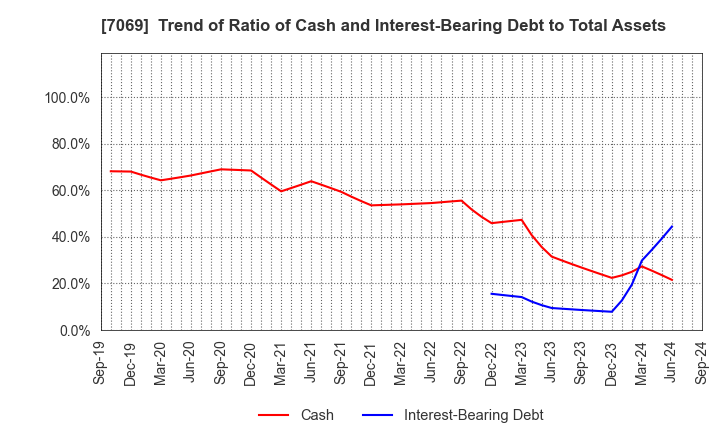 7069 CyberBuzz, Inc.: Trend of Ratio of Cash and Interest-Bearing Debt to Total Assets