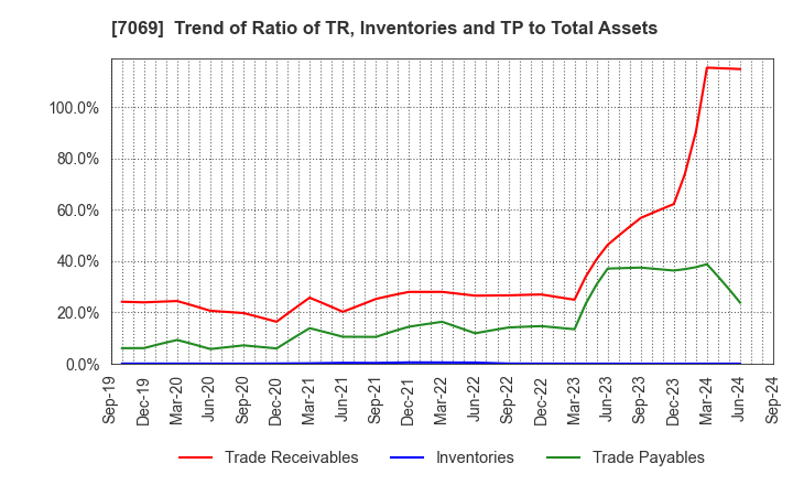 7069 CyberBuzz, Inc.: Trend of Ratio of TR, Inventories and TP to Total Assets