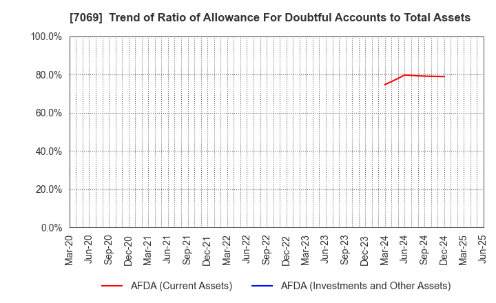 7069 CyberBuzz, Inc.: Trend of Ratio of Allowance For Doubtful Accounts to Total Assets
