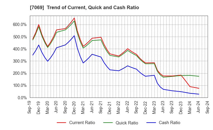 7069 CyberBuzz, Inc.: Trend of Current, Quick and Cash Ratio