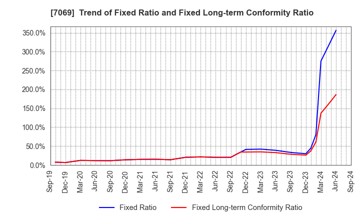 7069 CyberBuzz, Inc.: Trend of Fixed Ratio and Fixed Long-term Conformity Ratio