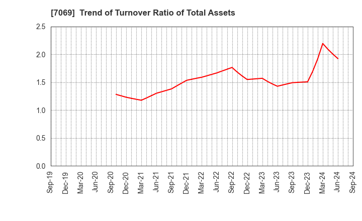 7069 CyberBuzz, Inc.: Trend of Turnover Ratio of Total Assets