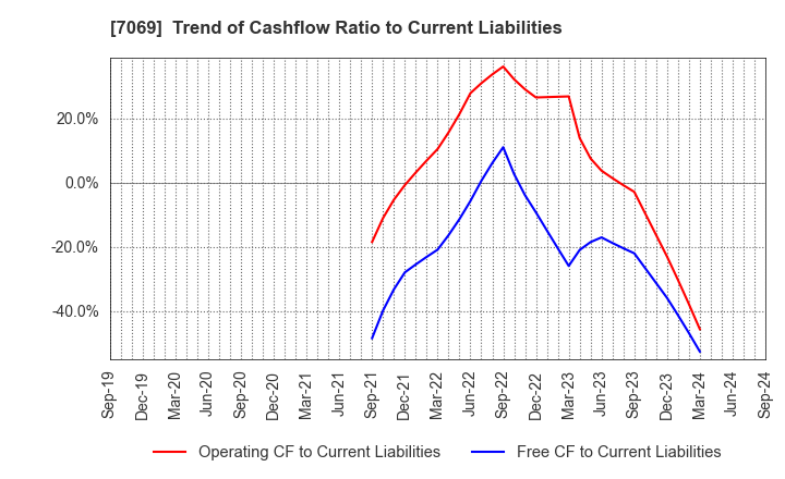 7069 CyberBuzz, Inc.: Trend of Cashflow Ratio to Current Liabilities