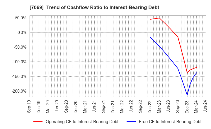 7069 CyberBuzz, Inc.: Trend of Cashflow Ratio to Interest-Bearing Debt