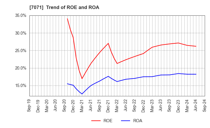 7071 Amvis Holdings,Inc.: Trend of ROE and ROA