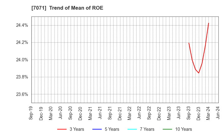 7071 Amvis Holdings,Inc.: Trend of Mean of ROE