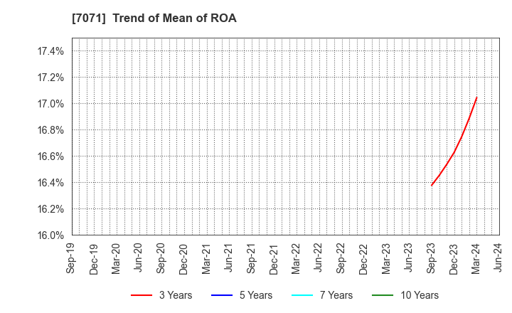 7071 Amvis Holdings,Inc.: Trend of Mean of ROA