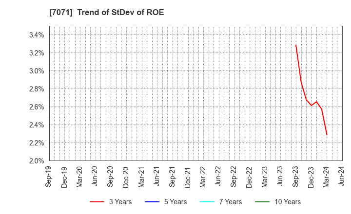 7071 Amvis Holdings,Inc.: Trend of StDev of ROE