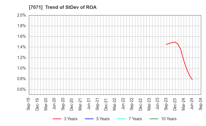 7071 Amvis Holdings,Inc.: Trend of StDev of ROA