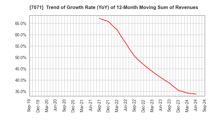 7071 Amvis Holdings,Inc.: Trend of Growth Rate (YoY) of 12-Month Moving Sum of Revenues