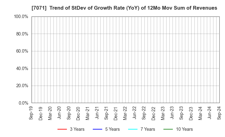 7071 Amvis Holdings,Inc.: Trend of StDev of Growth Rate (YoY) of 12Mo Mov Sum of Revenues